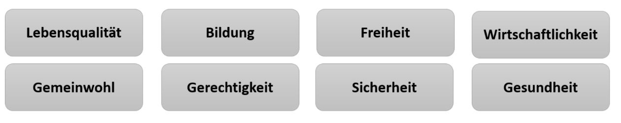 Schaltflächen mit Begriffen wie Lebensqualität, Bildung, Freiheit, Wirtschaftlichkeit, Gemeinwohl, Gerechtigkeit, Sicherheit und Gesundheit